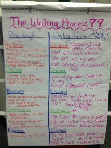 The Writing Process Final Anchor Chart